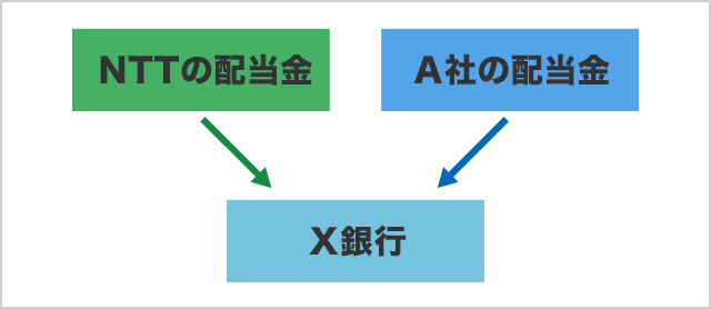 NTTの配当金、A社の配当金：X銀行