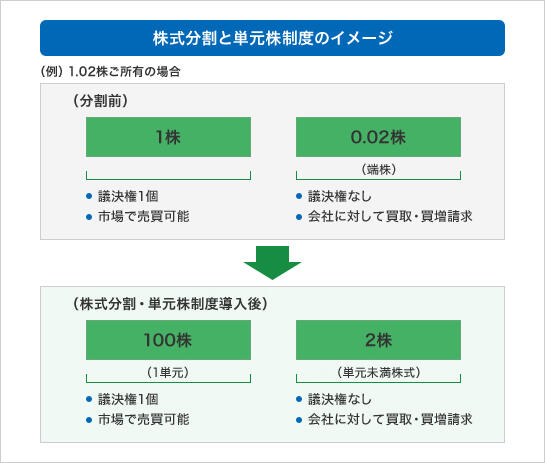 株式分割と単元株制度のイメージ （例）1.02株ご所有の場合 （分割前） 1株 議決権1個 市場で売買可能 0.02株（端株） 議決権なし 会社に対して買取・買増請求 （株式分割・単元株制度導入後） 100株（1単元） 議決権1個 市場で売買可能 2株（単元未満株式） 議決権なし 会社に対して買取・買増請求