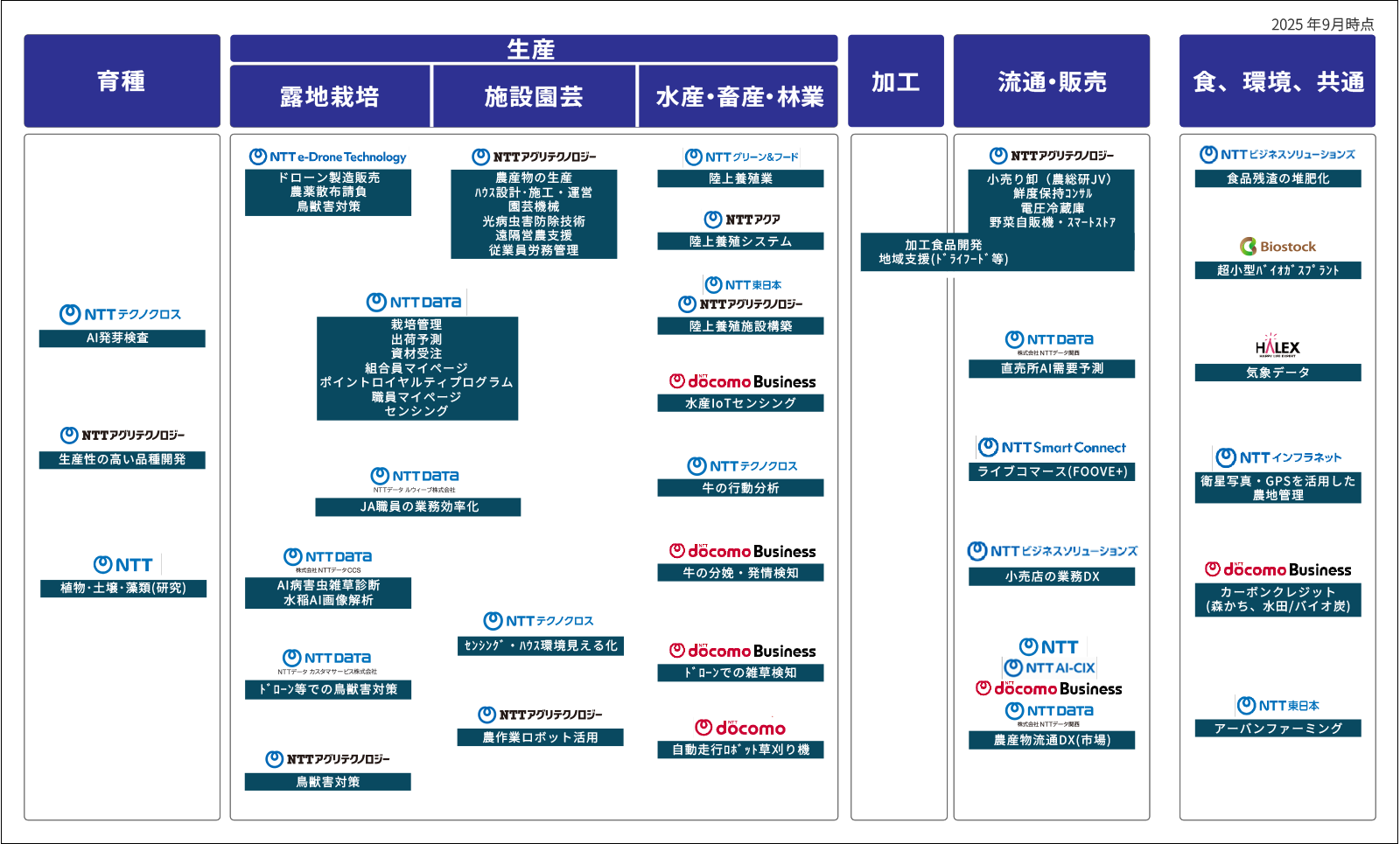 NTTグループの一次産業における取組みマップの詳細（PDF形式）