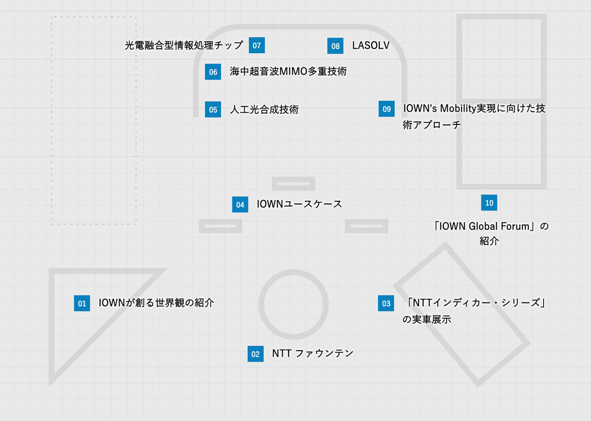 CES 2020 における NTT のブースの地図。以下の分野のゾーンに分かれています。01) IOWNが創る世界観の紹介、02) NTT ファウンテン、03) 「NTTインディカー・シリーズ」の実車展示、04) IOWNユースケース、05) 人工光合成技術、06) 海中超音波MIMO多重技術、07) 光電融合型情報処理チップ、08) LASOLV、09) IOWN's Mobility、10) IOWN Global Forum」の紹介