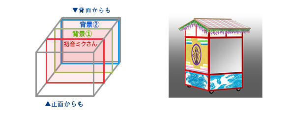 初音ミクさん、背景1、背景2がレイヤー状に重なって表現されている図と、山車のイメージイラスト