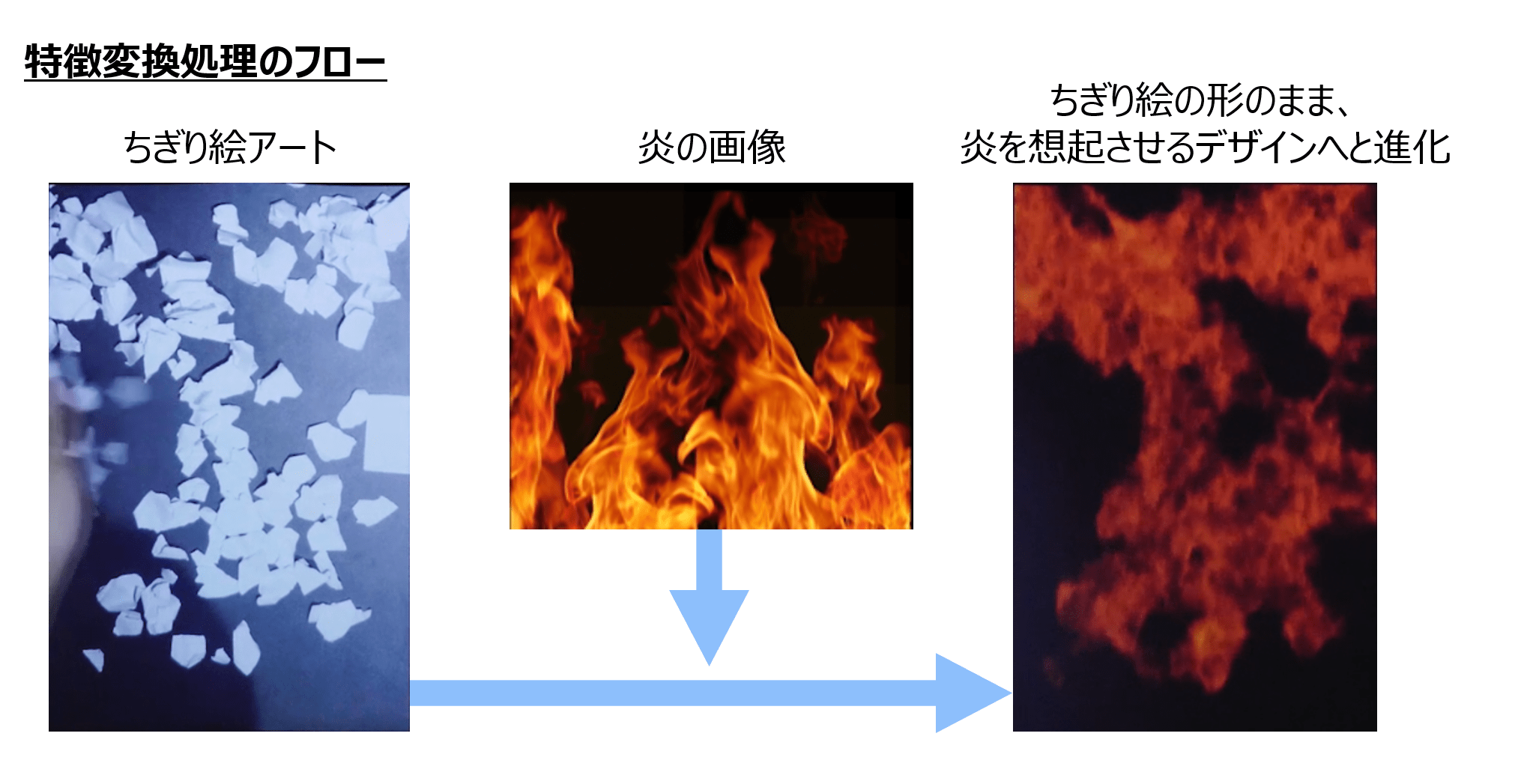 特徴変換処理のフロー