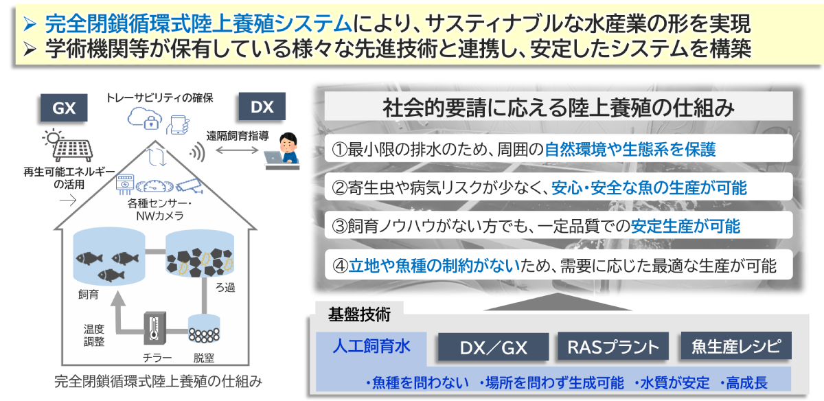 完全閉鎖循環式陸上養殖システムの概念図。GX・DX技術を活用し、排水削減による環境保護、安全な魚の生産、安定生産、立地や魚種の制約が少ない養殖の仕組みを示している。