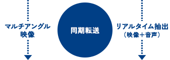 本会場から中継先会場へ撮影したマルチアングル映像とリアルタイム抽出情報（映像＋音声）を同期転送