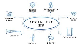 画像：インテグレーション業務の図