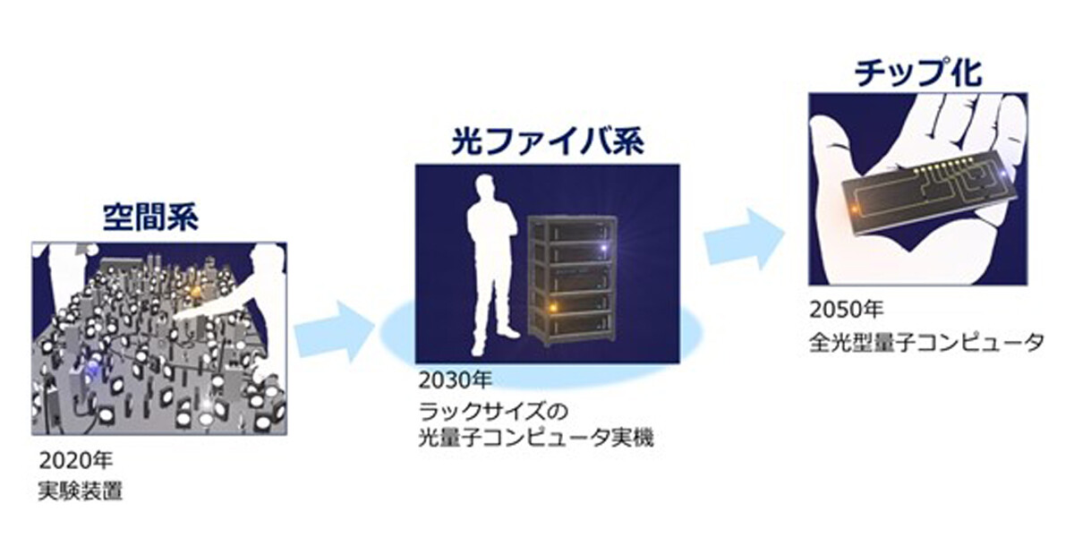 画像：NTTが掲げるロードマップ