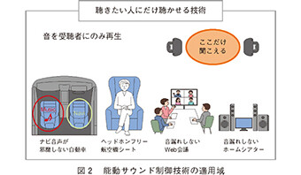 画像：能動サウンド制御技術の適用域
