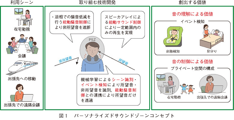 画像：パーソナライズドサウンドゾーンコンセプト