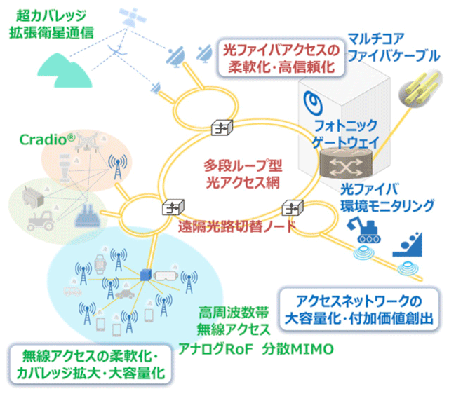 画像：注目技術1「6G/IOWN時代のアクセスネットワーク」 6G/IOWN時代のアクセスネットワークをデモで体感