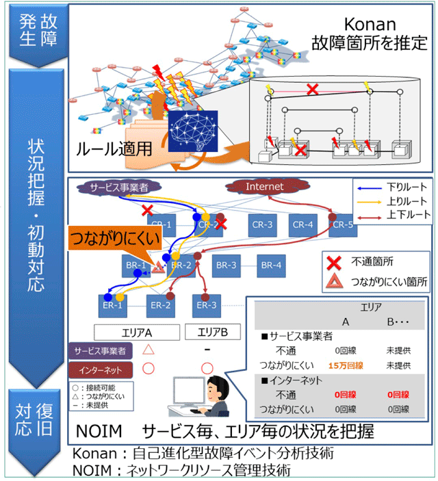 画像：注目技術2「大規模故障向け原因推定・影響把握技術『Konan × NOIM』」 「Konan ×NOIM」で大規模故障を迅速に解決