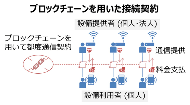 画像：注目技術3「ブロックチェーンを用いた無線アクセス共用技術」 無線設備を新たに設置することなく無線のトラヒック増に対応