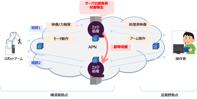 画像：注目技術6「NWコンピュート高速クローズドループ制御技術」 エッジアプリを用いた遠隔ロボット制御を低遅延で実現