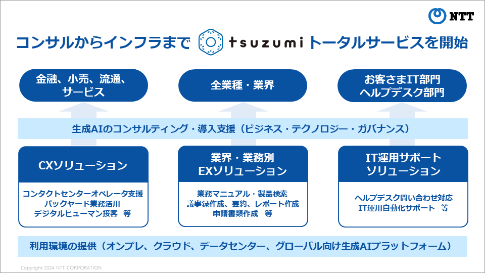 画像：2) さまざまな環境・業界で利用可能なトータルサービス
