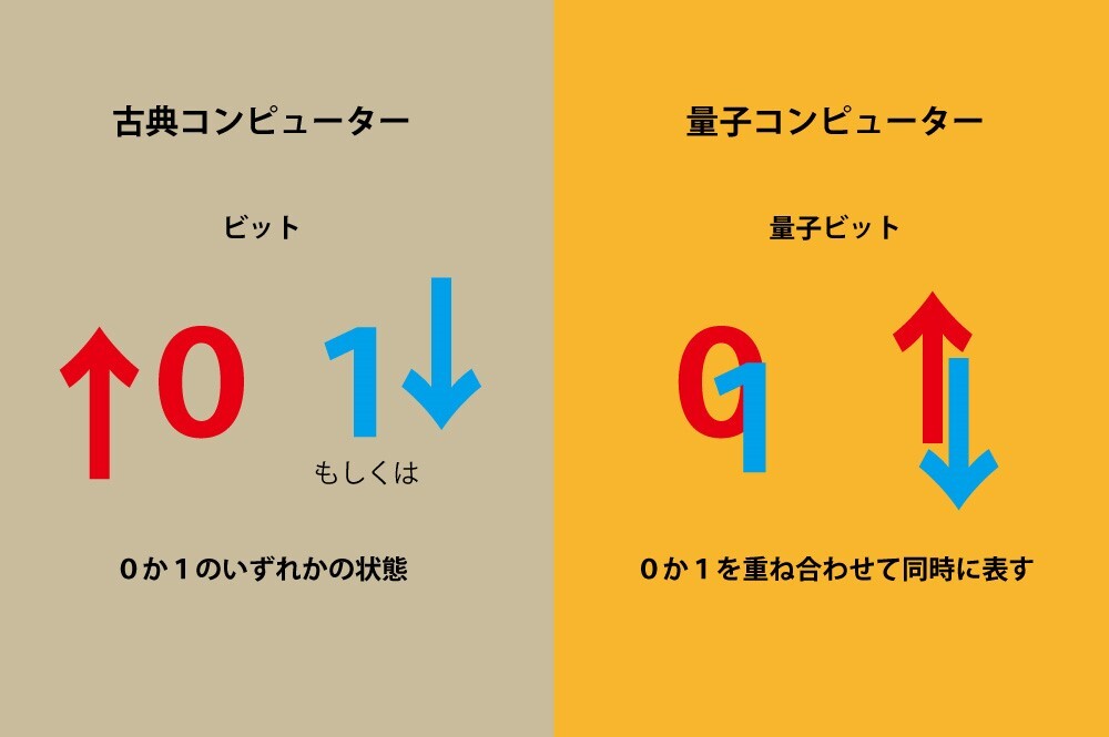 画像：量子コンピューターとは