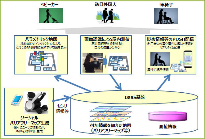 図1　ダイバシティ・ナビゲーションに向けた技術実証