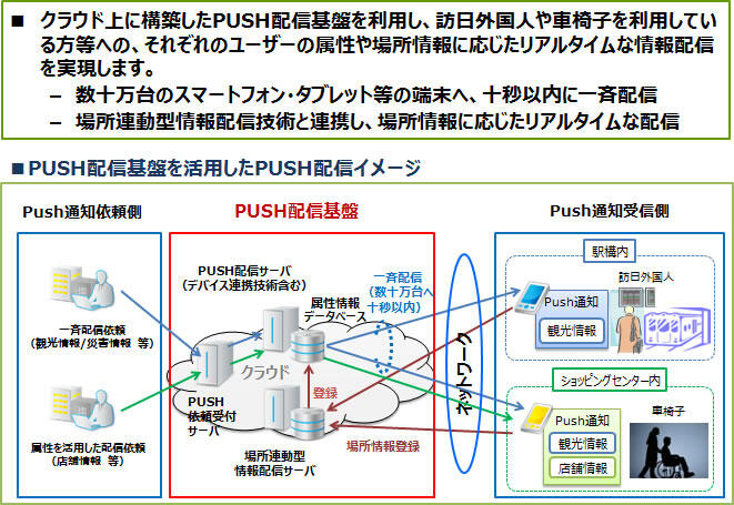 図5　PUSH配信基盤技術による最適情報配信