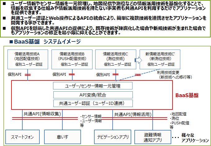 図6　BaaS基盤技術