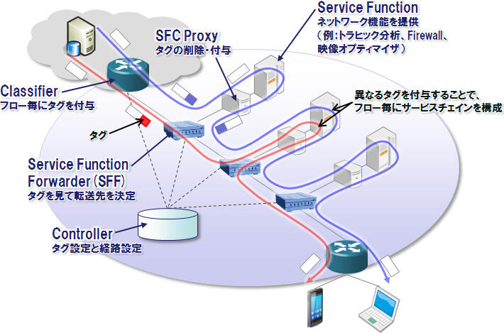 図　SFCの特徴