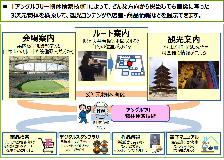 図1「アングルフリー物体検索技術」の利用イメージ
