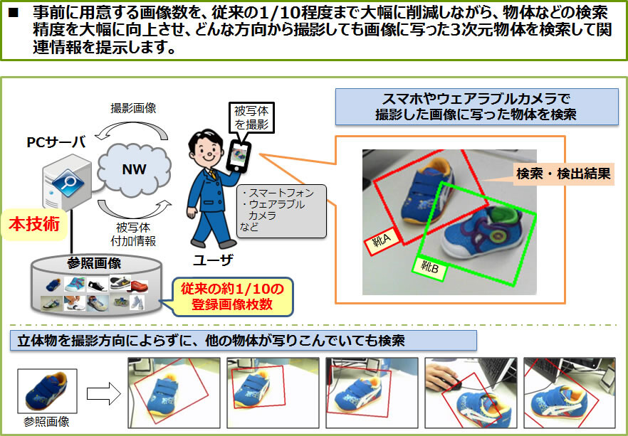 図2　「アングルフリー物体検索技術」の特徴
