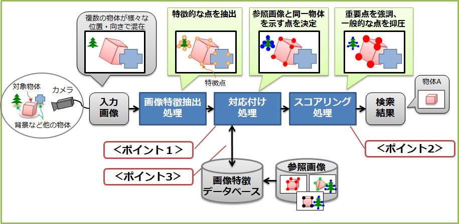 図3　技術のポイント