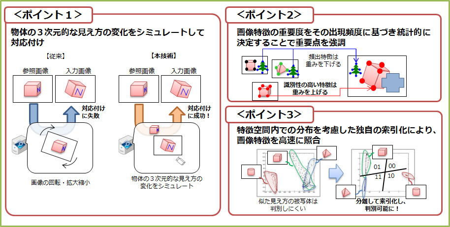図3　技術のポイント