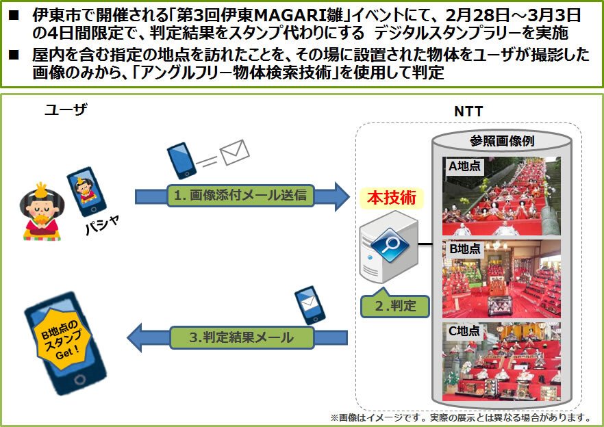 図4　トライアルの概要