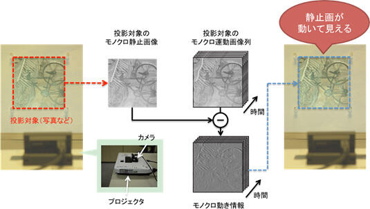 図1　錯覚で静止画を揺らす変幻灯の仕組み