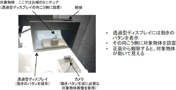 図2　透過型ディスプレイを用いて3次元対象を揺らす変幻灯の仕組み