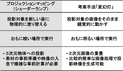 （表1）プロジェクションマッピングとの比較