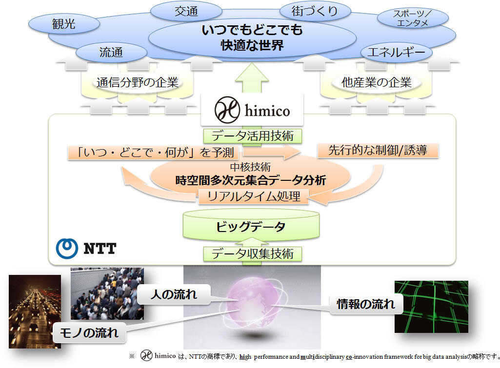 図1　himicoについて