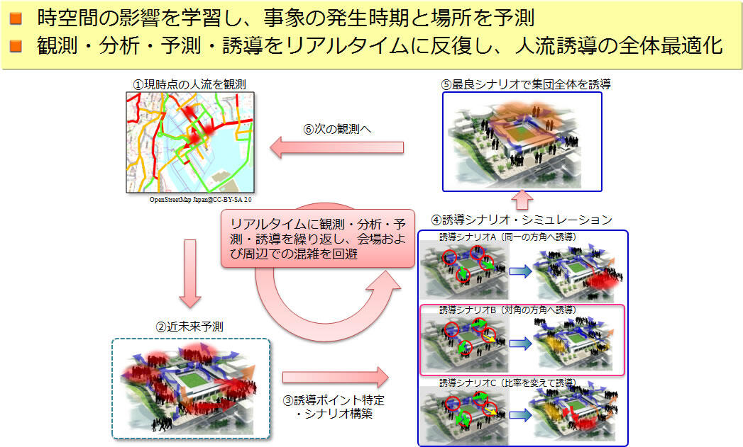 図2　時空間多次元集合データ分析により人流誘導を全体最適化