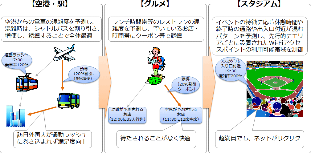 図3　具体的な適用例　訪日外国人観光客の観光導線をトータルでおもてなし