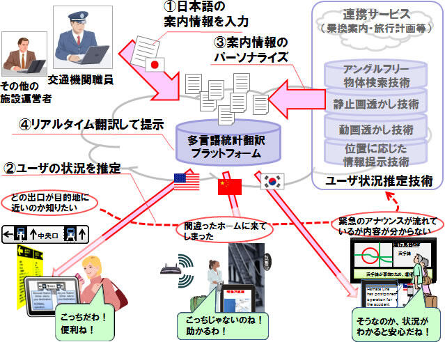 （2）見知らぬ場所でも看板を写せば目的地までご案内～リアルタイム多言語翻訳技術とユーザ状況推定技術を組合せた移動支援サービス～