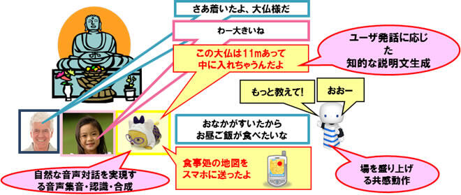 （3）あなたに寄り添う「ものしりぬいぐるみ」～自然な対話による情報提供技術～