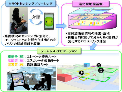 （4）ソーシャル情報で進化するナビゲーション～ダイバシティ・ナビゲーション～