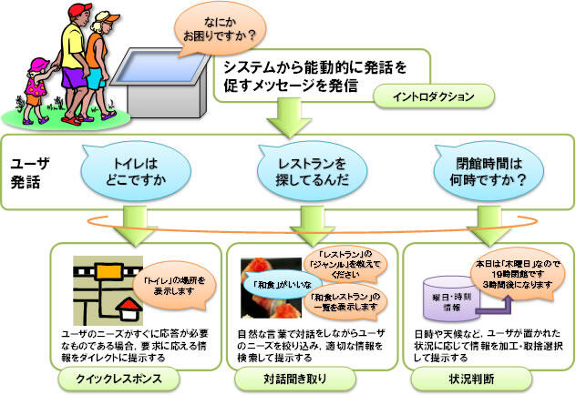 （5）能動的かつインタラクティブな情報提供を実現～自然な音声対話が可能な「接客型デジタルサイネージ」～