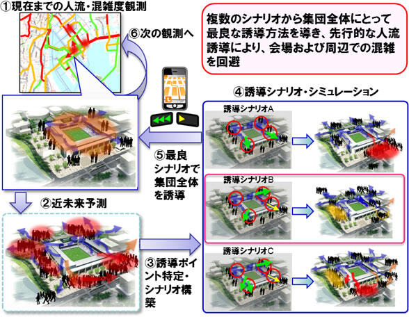 （6）周囲の状況を即時に予測し集団を最良ナビでおもてなし～高度なデータ解析技術による人流データ解析～