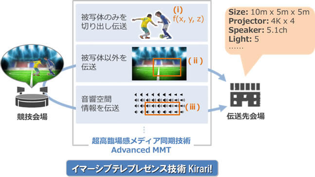 （8）競技そのものをリアルタイムで世界に高臨場感配信～イマーシブテレプレゼンス技術のコンセプト Kirari!～