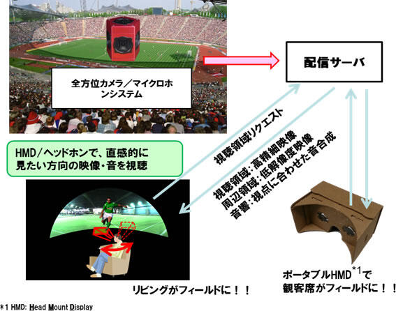 （9）選手の気分で高臨場スポーツ観戦～全天球映像音響インタラクティブ視聴技術～