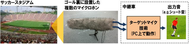 （10）スポーツ中継向け「ターゲットマイク技術」を開発～歓声に埋もれたスポーツの競技音をクリアに抽出。NHKとの実証実験を実施～