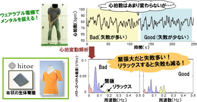 （11）スポーツのコツやメンタルを捉える！～ウェアラブル生体電極を用いた身体と心の解読とフィードバック～