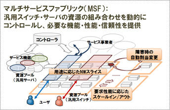 図2　マルチサービスファブリックとは