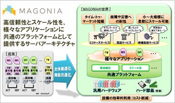 図3　MAGONIAとは