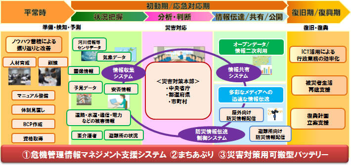 主な取り組み
