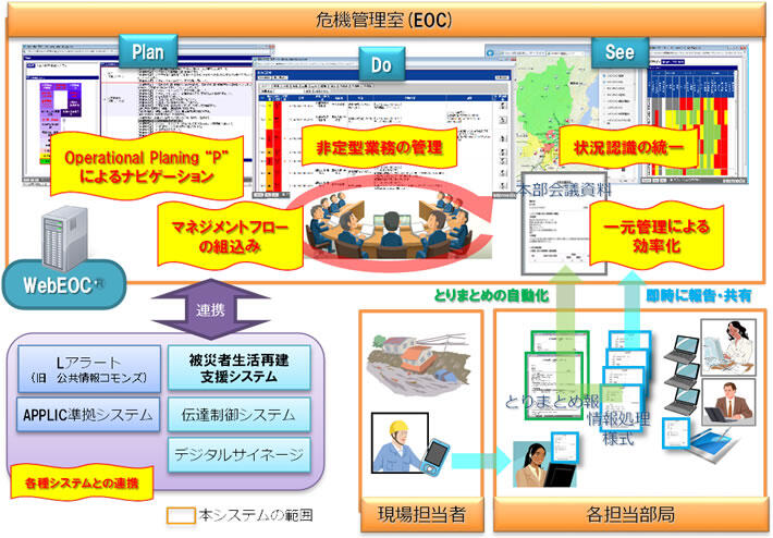 1．危機対応にかかわる情報を一元的に把握する「危機管理情報マネジメント支援システム」