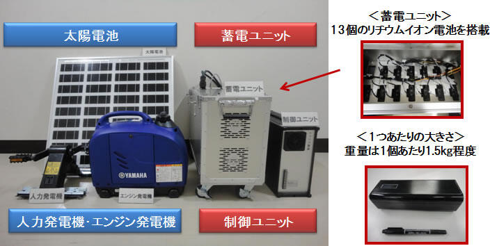 3．避難所等の電源・通信確保を可能とする「災害対策用可搬型バックアップ電源」