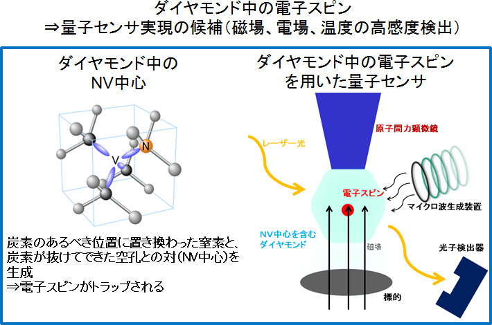 図1　ダイヤモンド中の電子スピンとそのセンシングへの応用