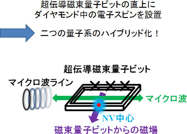 図2　超伝導磁束量子ビットとダイヤモンド中の電子スピンの結合