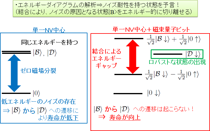 図3　超伝導磁束量子ビットとの結合によるダイヤモンド中電子スピンの長寿命化のメカニズム